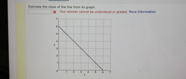 Solved Estimate the slope of the line from its graph. X Your | Chegg.com