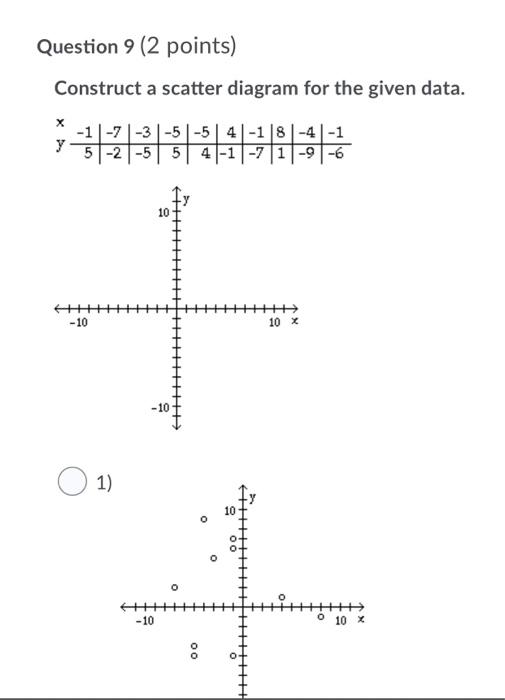 Solved Construct A Scatterplot For The Given Data X Chegg Com