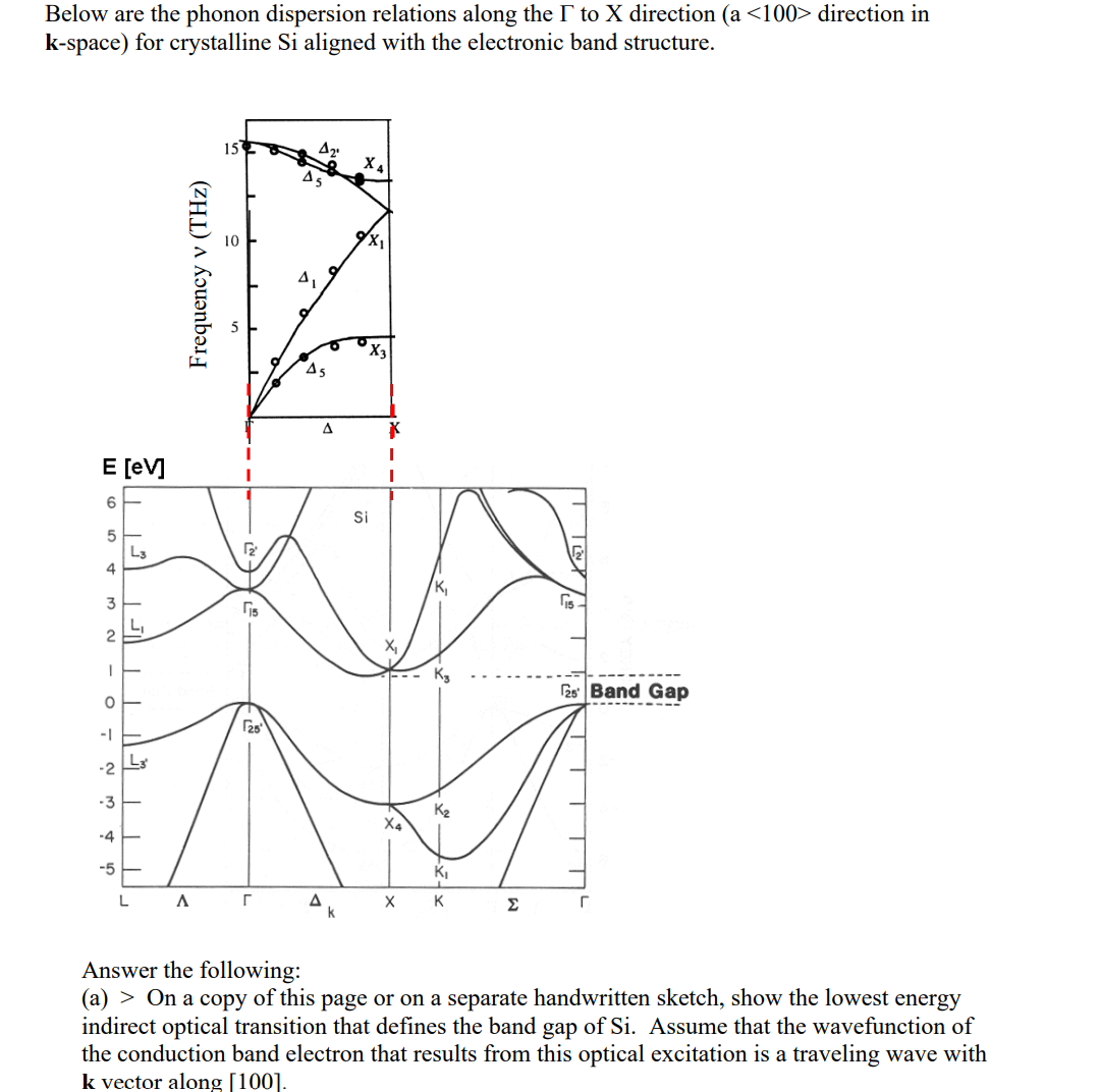 Solved Below are the phonon dispersion relations along the Γ | Chegg.com