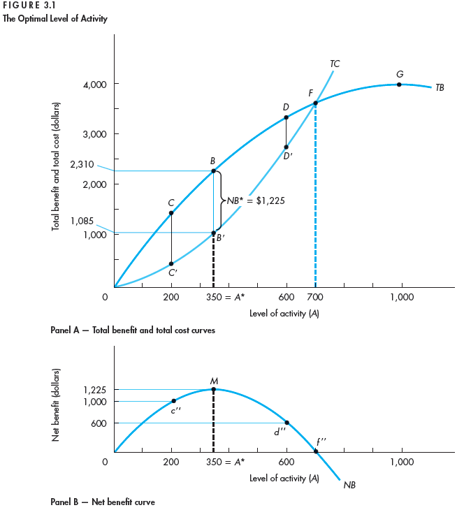 Solved In Figure 3.1, the total benefit and total cost curves