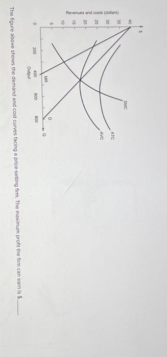 Solved The figure above shows the demand and cost curves | Chegg.com