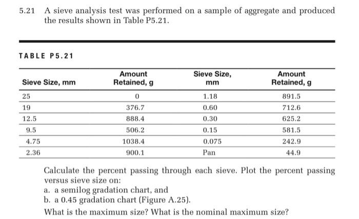 Solved 5.21 A sieve analysis test was performed on a sample | Chegg.com
