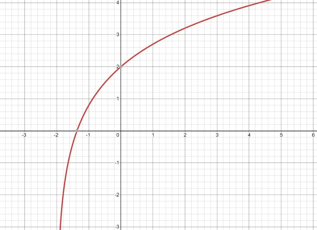 Solved Oroblems problems problems Logarithmic function: 1. | Chegg.com