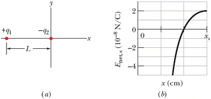 Solved The figure shows two charged particles on an \\( x