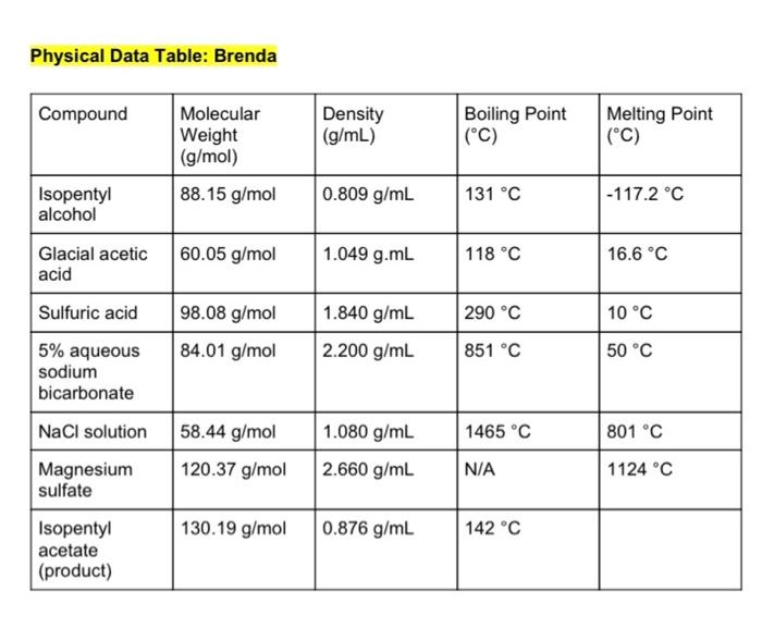 Solved Physical Data Table: Brenda Compound Density (g/mL) | Chegg.com
