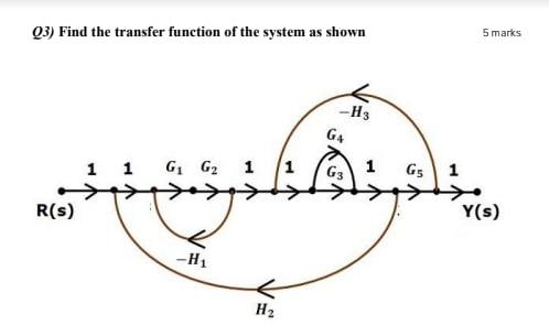 Solved Q3) Find the transfer function of the system as shown | Chegg.com