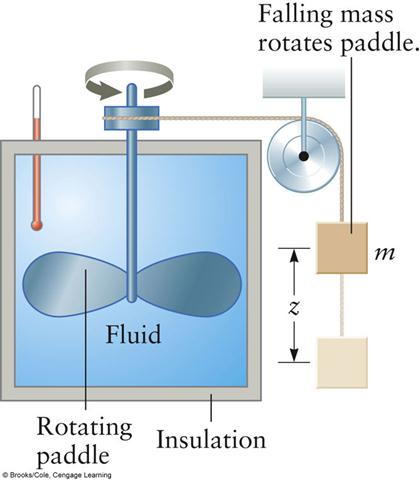 joule's experiment states that for a cycle