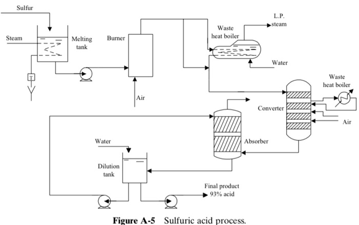 Solved Case 5: Sulfuric Acid Process Figure A-5 shows a | Chegg.com