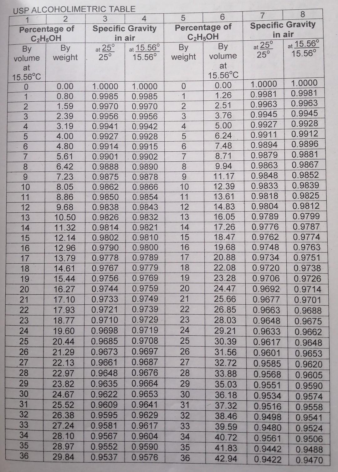 Solved 7 8 Specific Gravity in air at 25° at 25° at 15.56° | Chegg.com