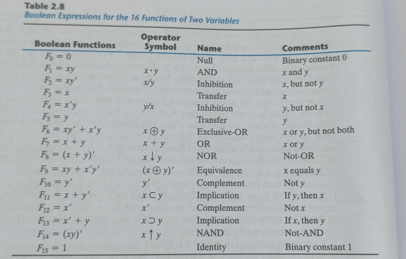 Solved 22∗ Convert Each Of The Following Expressions Into | Chegg.com