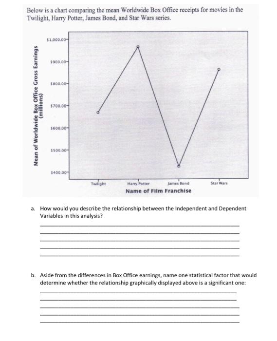 Solved Below is a chart comparing the mean Worldwide Box 