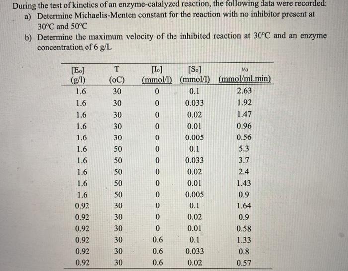 Solved During the test of kinetics of an enzyme-catalyzed | Chegg.com