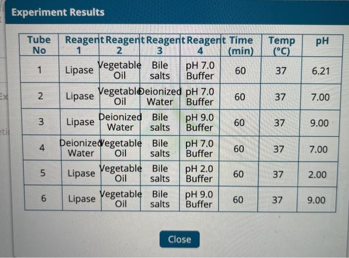 Solved PEx Assessing Lipase Digestion of Fat Reset Active