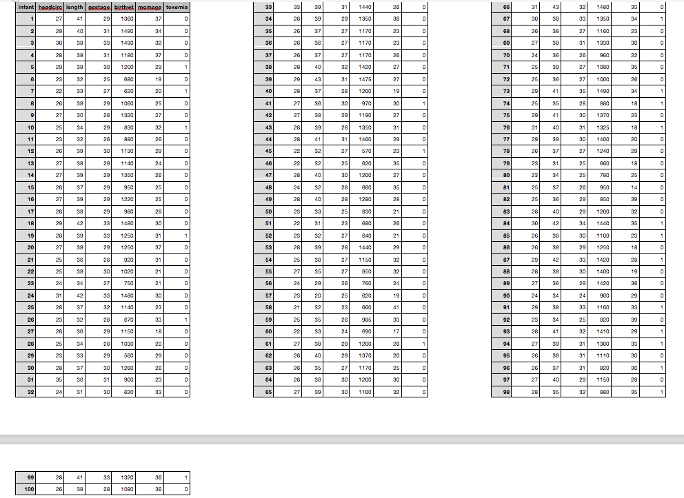 Solved Regression DATA: Low Birth Weight Headcirc – ﻿Head | Chegg.com