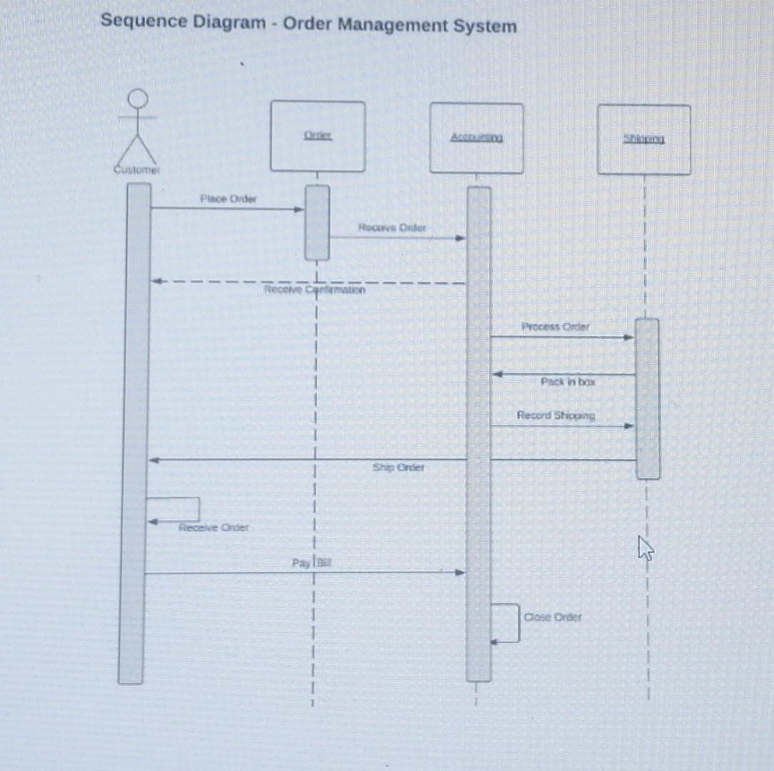 Solved Sequence Diagram Order Management System