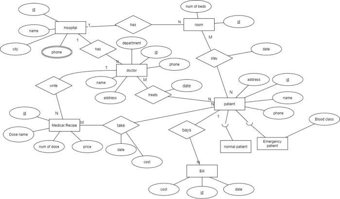 Solved i want you to explain this EER diagram the releation | Chegg.com