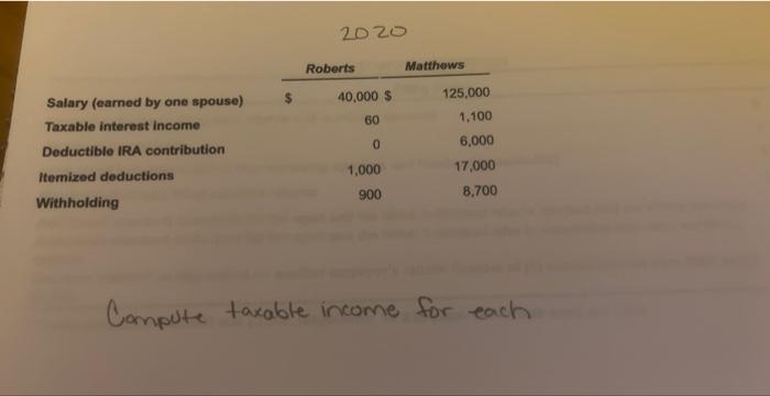 Solved 2020 Compute Taxable Income For Each | Chegg.com