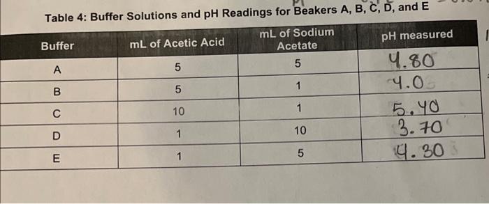 Solved Table 4: Buffer Solutions and pH Readings for Beakers | Chegg.com