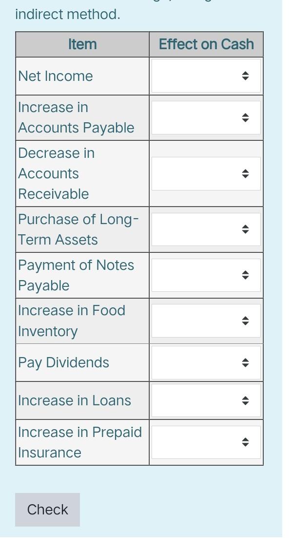 Solved indirect method. Item Net Income Increase in Accounts | Chegg.com