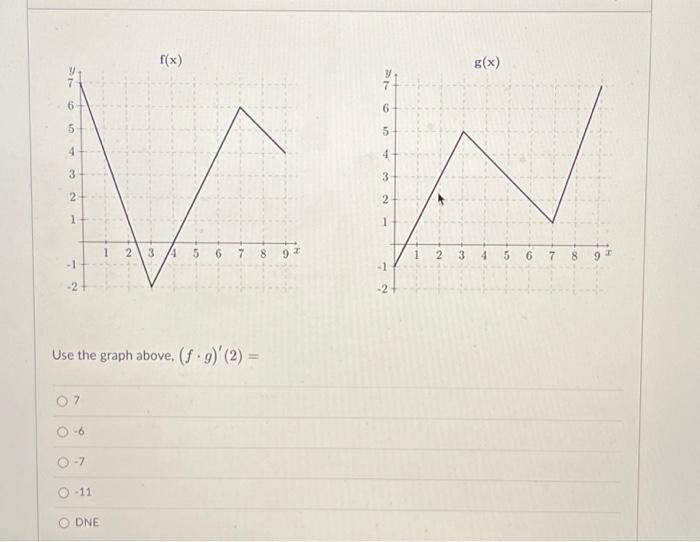 Solved the graph above, (f⋅g)′(2)= 7 −6 −7 −11 DNE | Chegg.com