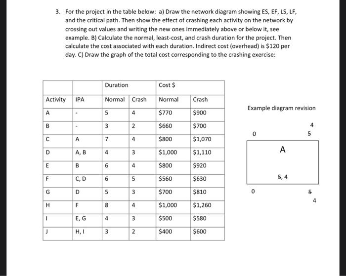 Solved 3. For the project in the table below a) Draw the