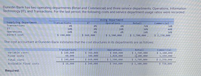 Solved Dunedin Bank has two operating departments (Retail | Chegg.com