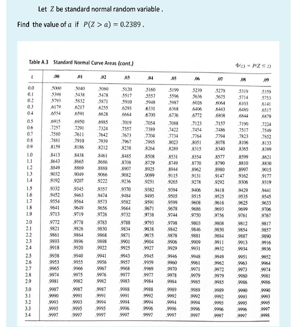 Solved Let Z be standard normal random variable. Find the | Chegg.com