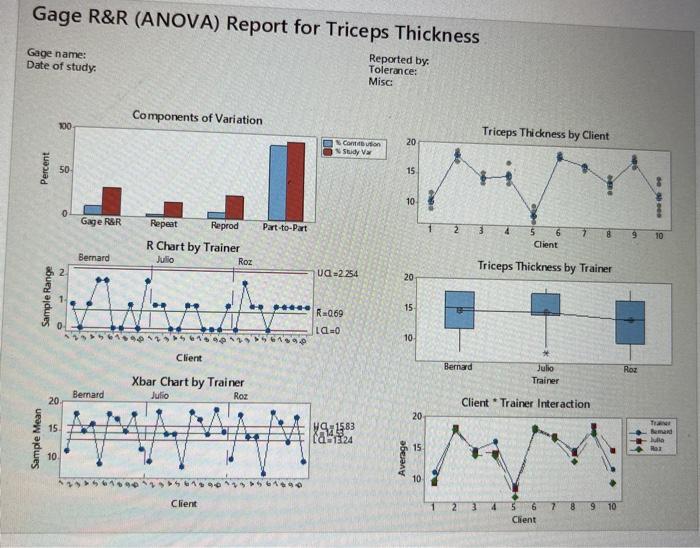 Gage Run Chart of Triceps Thickness by Client,