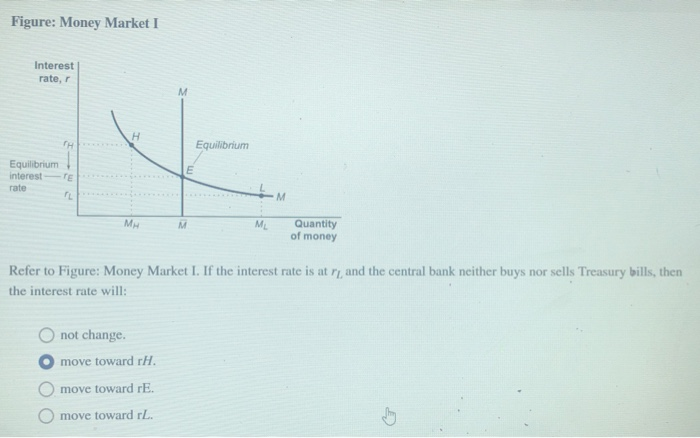 Solved Figure Money Market I Interest Rate Equilibrium Chegg