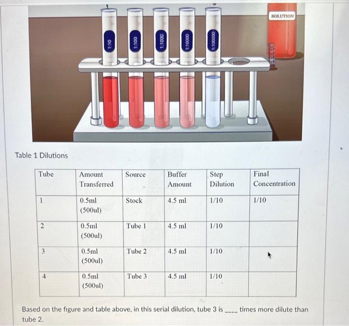 Table 1 Dilutions
Based on the figure and table above, in this serial dilution, tube 3 is times more dilute than tube 2.