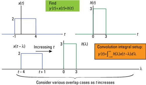 Solved Find y(t) ﻿using graph technique: | Chegg.com