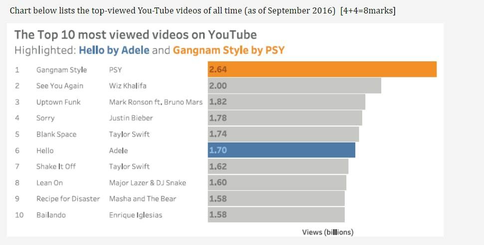 Youtube top discount views all time