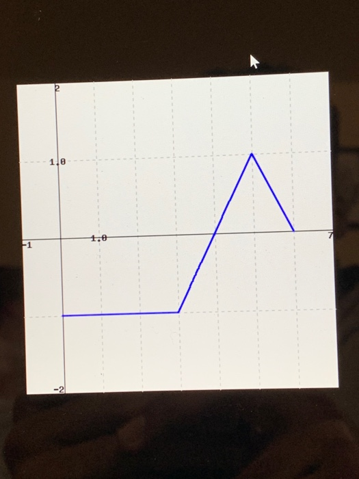 Solved (1 point) The figure below shows f. (Click on the | Chegg.com