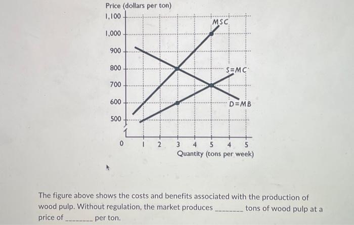 Solved The figure above shows the costs and benefits | Chegg.com