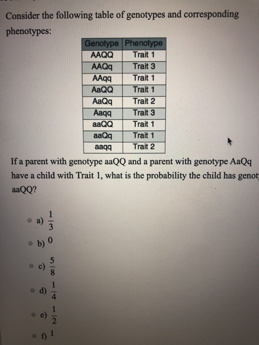 Phenotype And Genotype Table