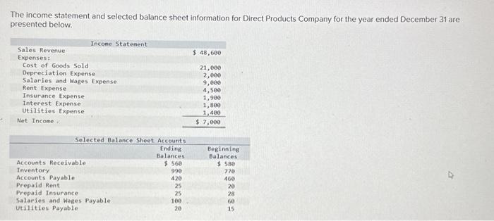 Solved The income statement and selected balance sheet | Chegg.com