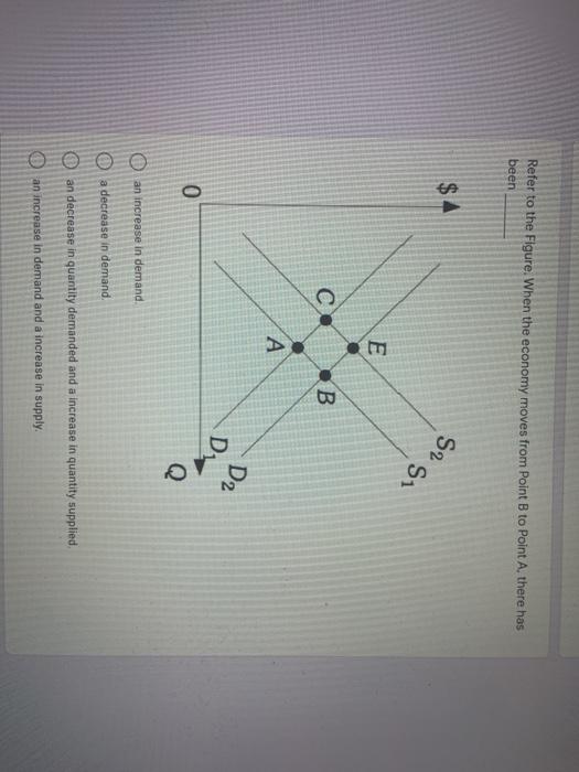 Solved Refer to the Figure. When the economy moves from | Chegg.com
