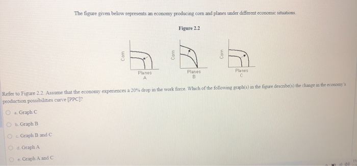 Solved The figure given below represents an economy | Chegg.com