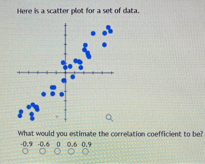 Solved Here is a scatter plot for a set of data. What would | Chegg.com