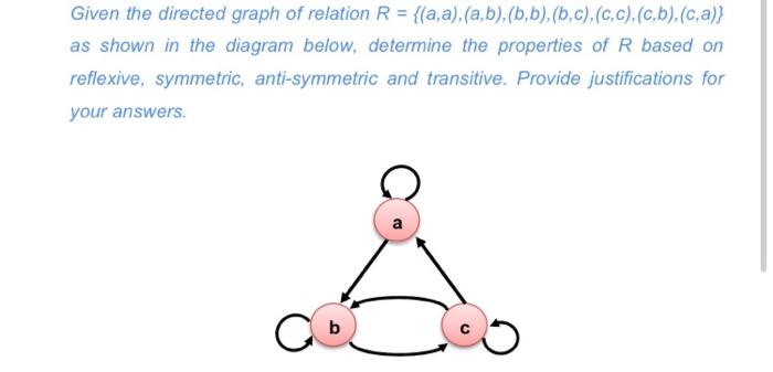 Solved Given the directed graph of relation R = {(a, | Chegg.com