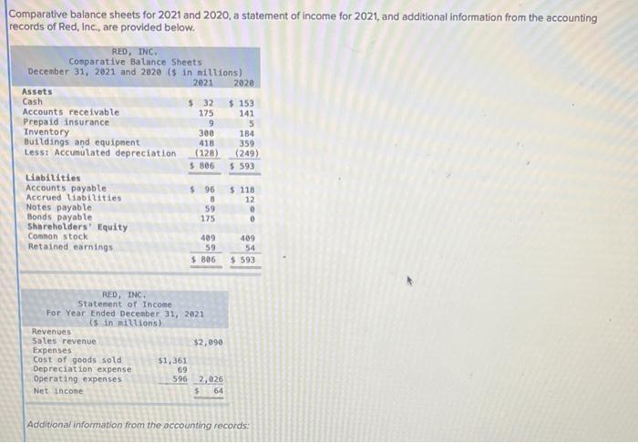 Comparative balance sheets for 2021 and 2020, a statement of income for 2021 , and additional information from the accounting