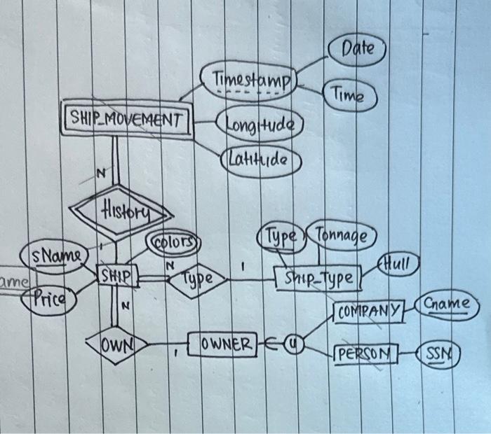 Solved eer diagram to relational mapping | Chegg.com