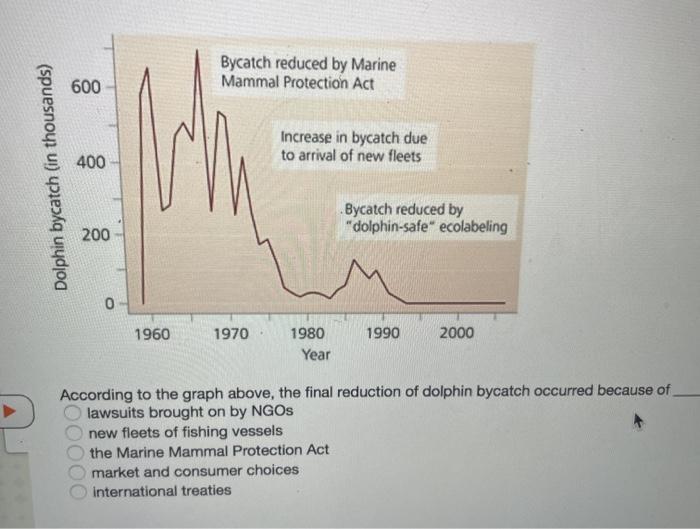 Solved Bycatch reduced by Marine Mammal Protection Act 600 | Chegg.com