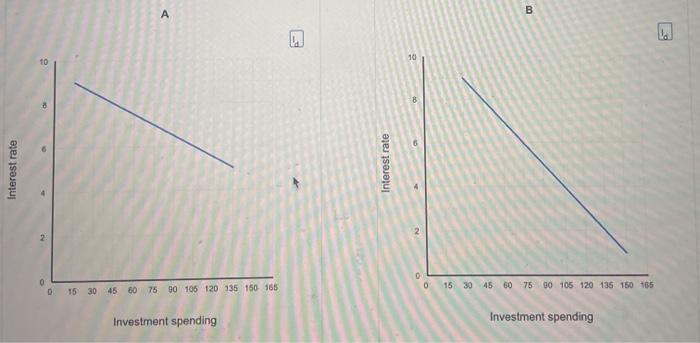 Solved А B MD MD 10 Interest rate Interest rate 2 0 0 40 M | Chegg.com