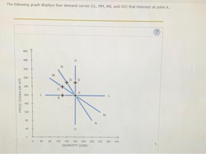 Solved The following graph displays four demand curves (LL,