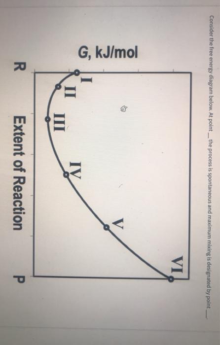 Solved Consider The Free Energy Diagram Below. At Point _ | Chegg.com