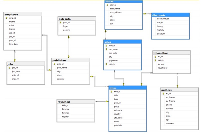 Solved Query #4: Query dbo.titles and dbo.roysched tables. | Chegg.com