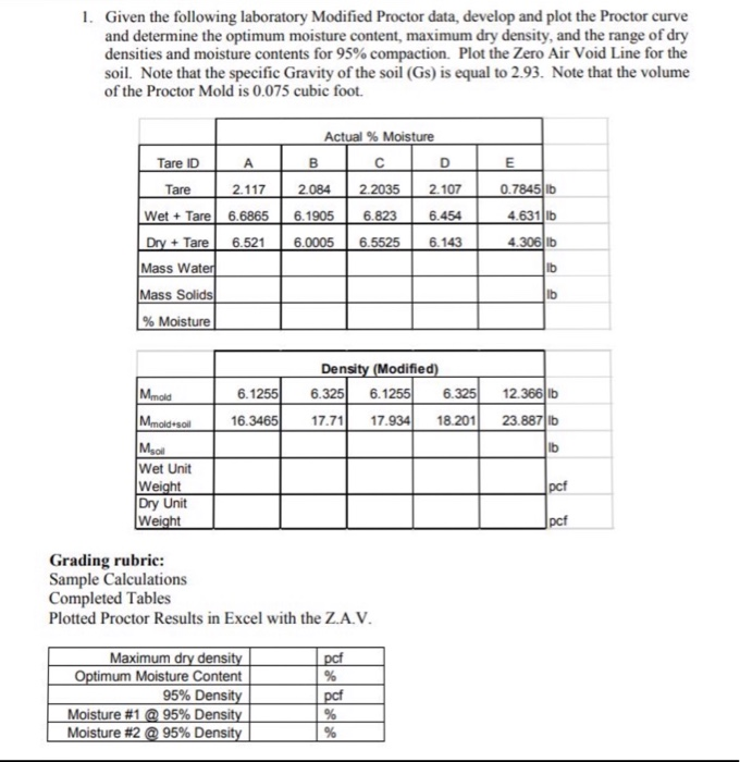 Solved Given the following laboratory Modified Proctor data, | Chegg.com
