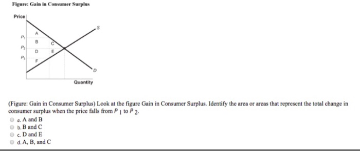 Solved Figure: Gain in Consumer Surplus Price Quantity | Chegg.com