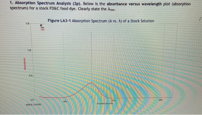 1. Absorption Spectrum Analysis (2p). Below is the | Chegg.com